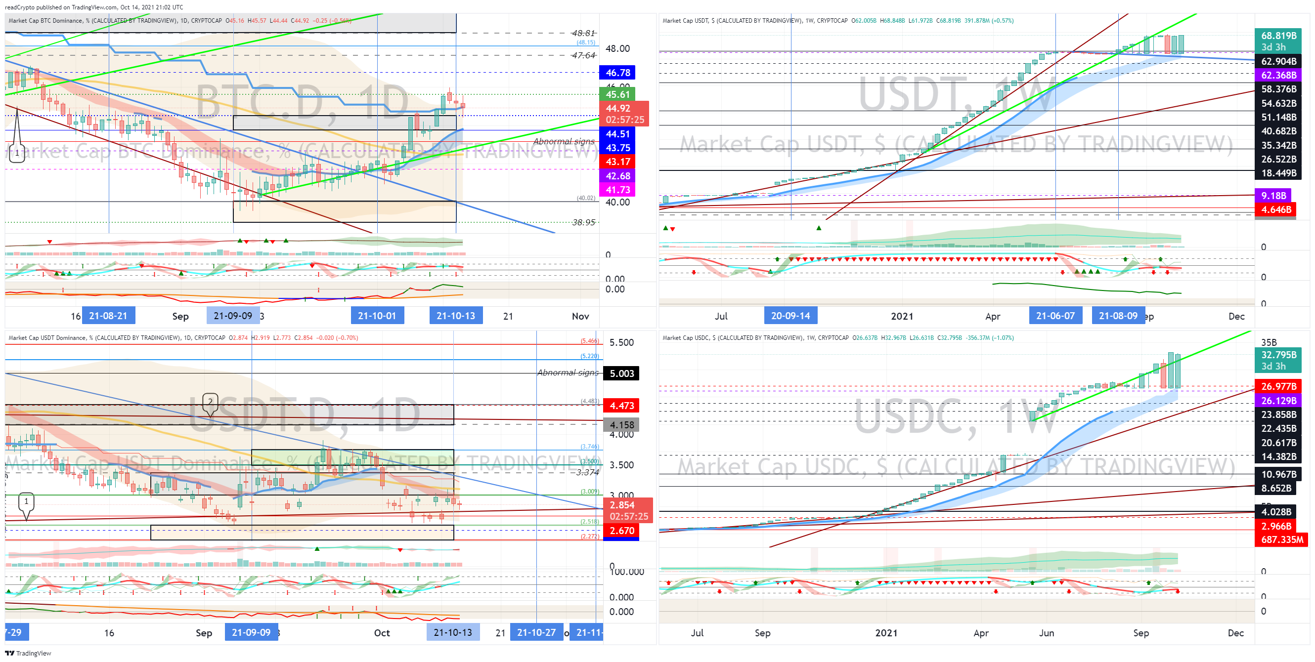 CRYPTOCAP:BTC.D Chart Image by readCrypto