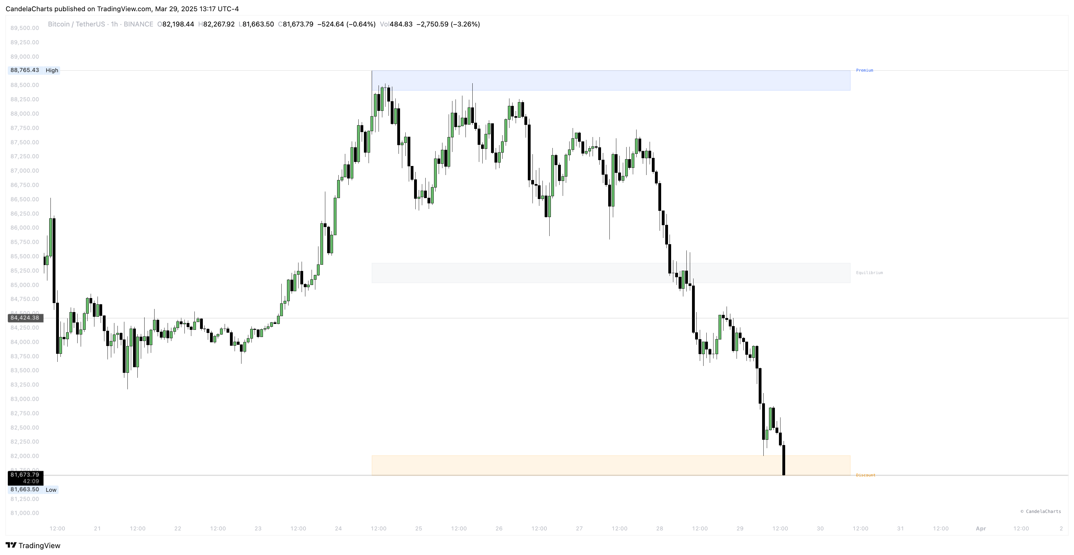 BINANCE:BTCUSDT Chart Image by CandelaCharts