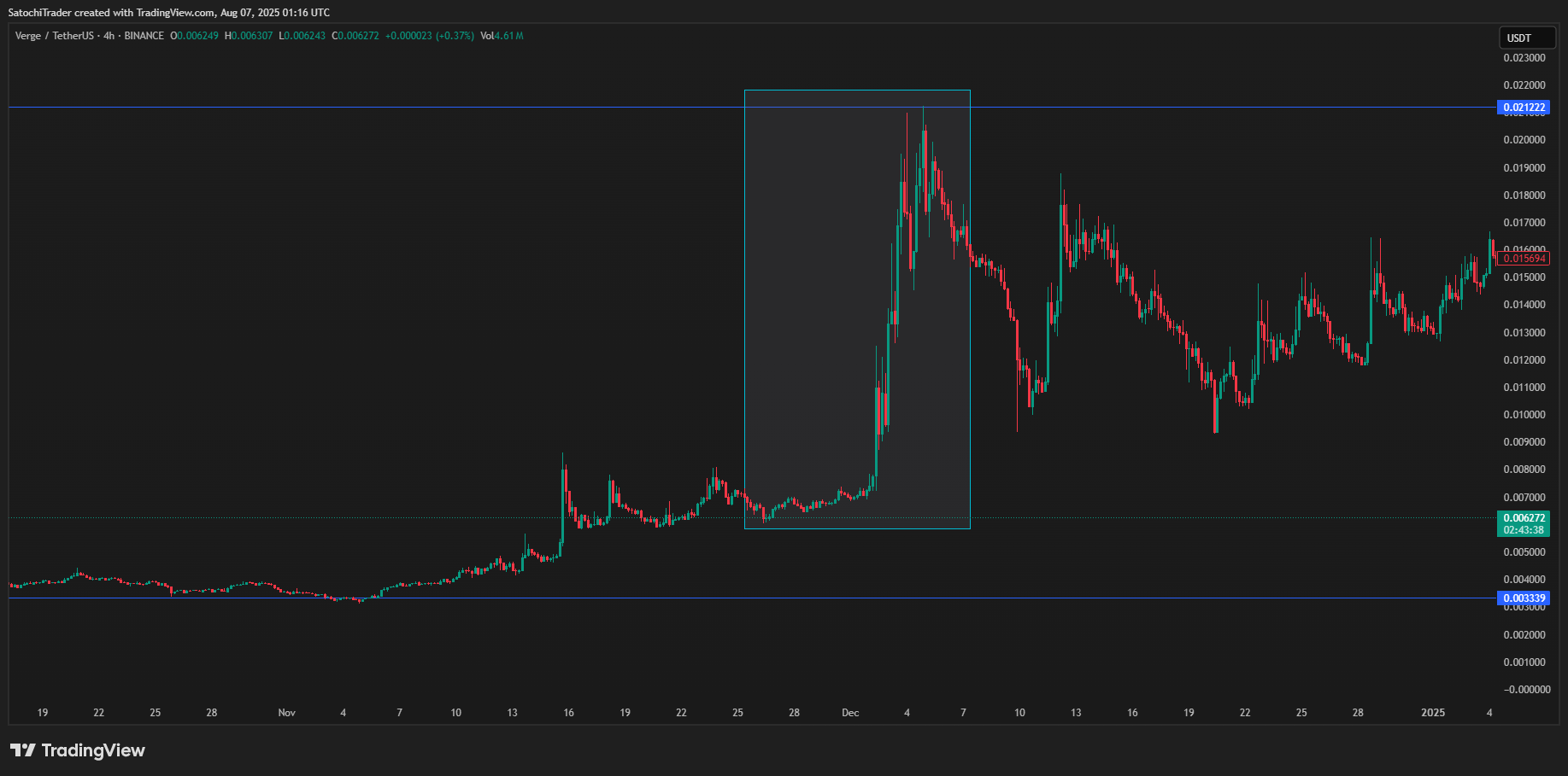 BINANCE:XVGUSDT Chart Image by SatochiTrader