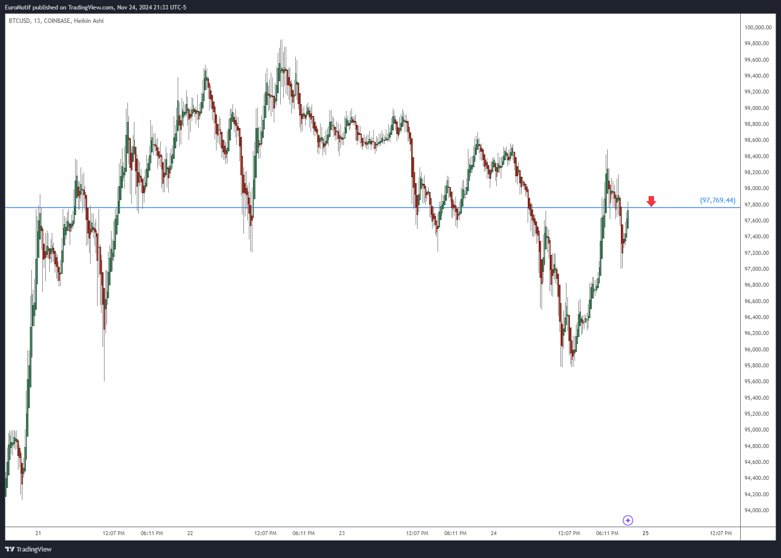 COINBASE:BTCUSD Chart Image by EuroMotif