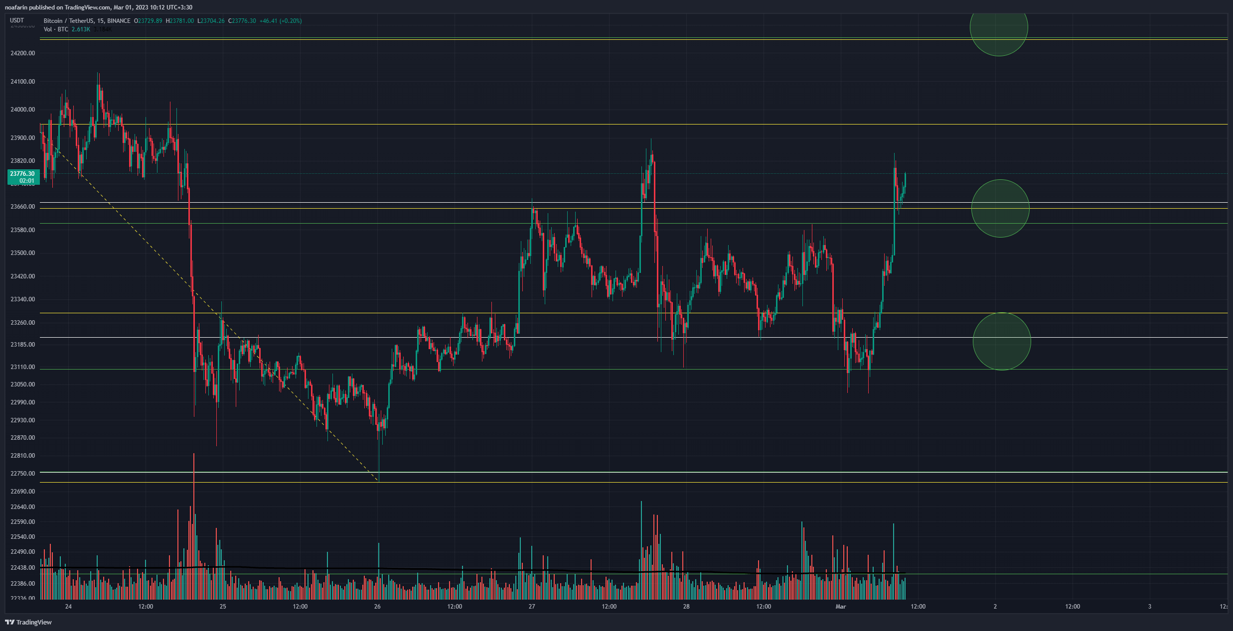 BINANCE:BTCUSDT Chart Image by NoaTrader