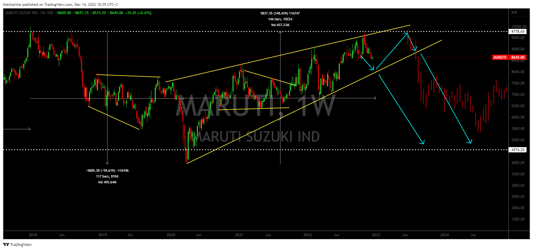 NSE:MARUTI Chart Image by thesharkke
