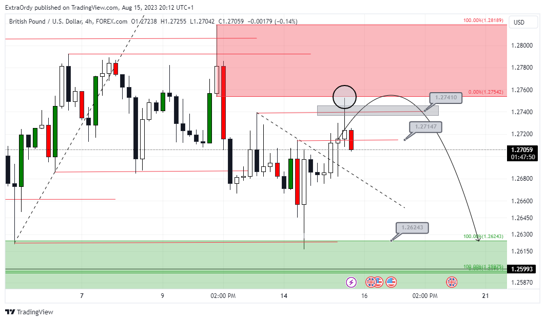 FOREXCOM:GBPUSD Chart Image by ExtraOrdy