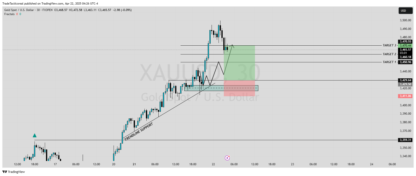 FXOPEN:XAUUSD Chart Image by TradeTacticsreal