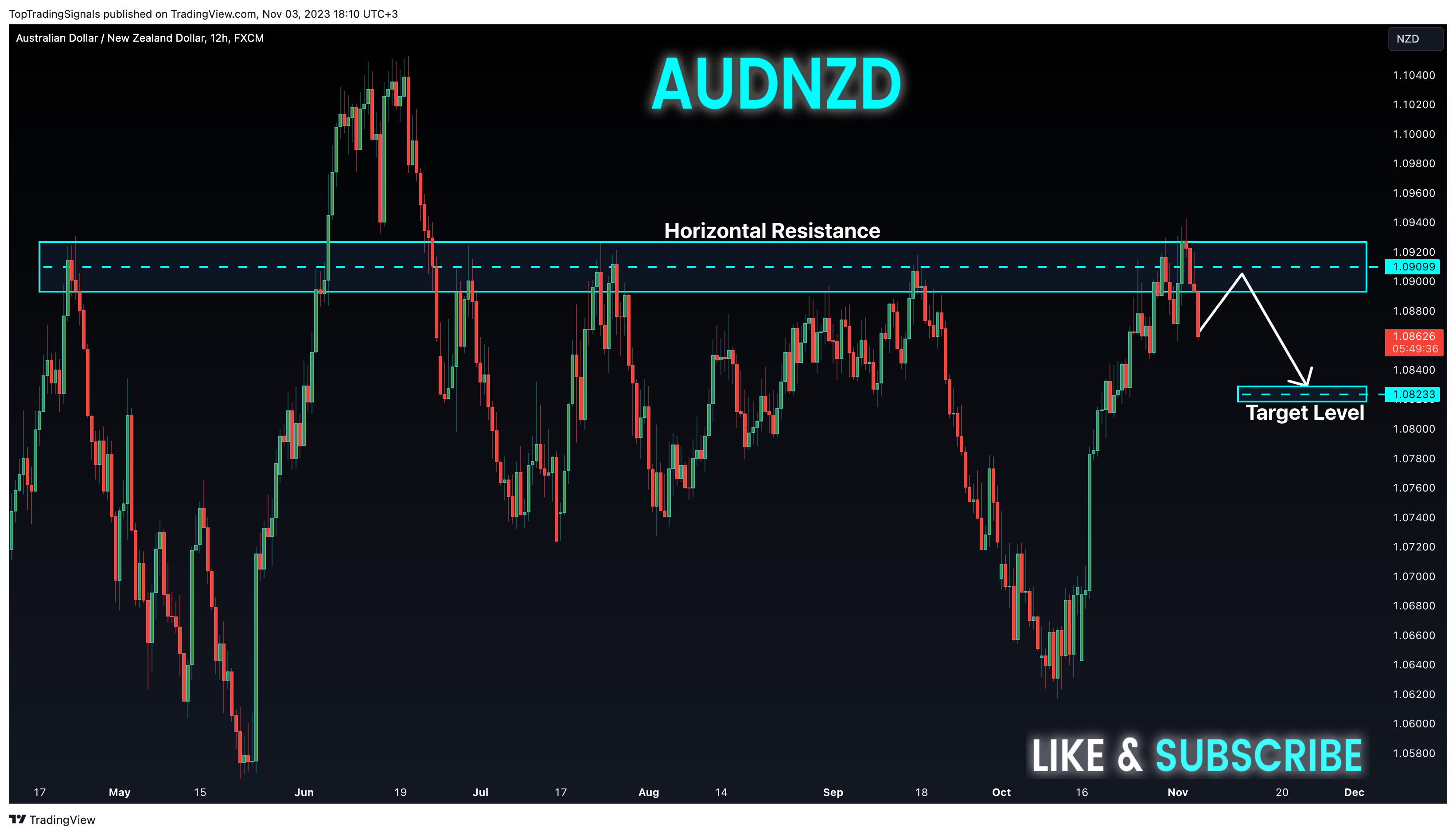 FX:AUDNZD Chart Image by TopTradingSignals