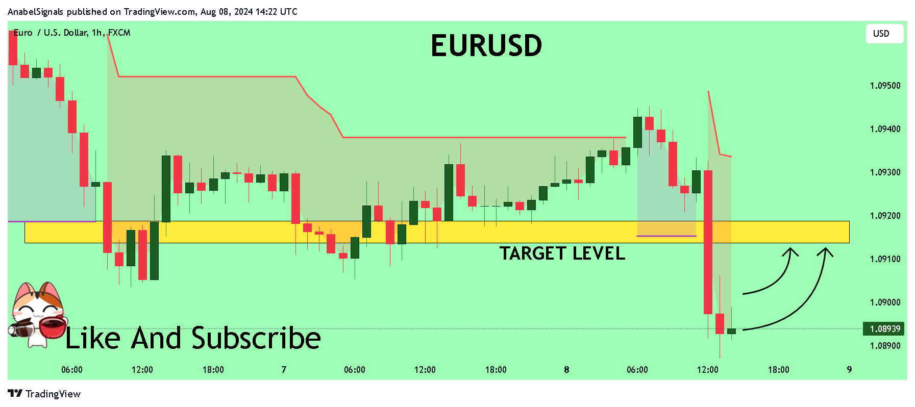 FX:EURUSD Chart Image by AnabelSignals