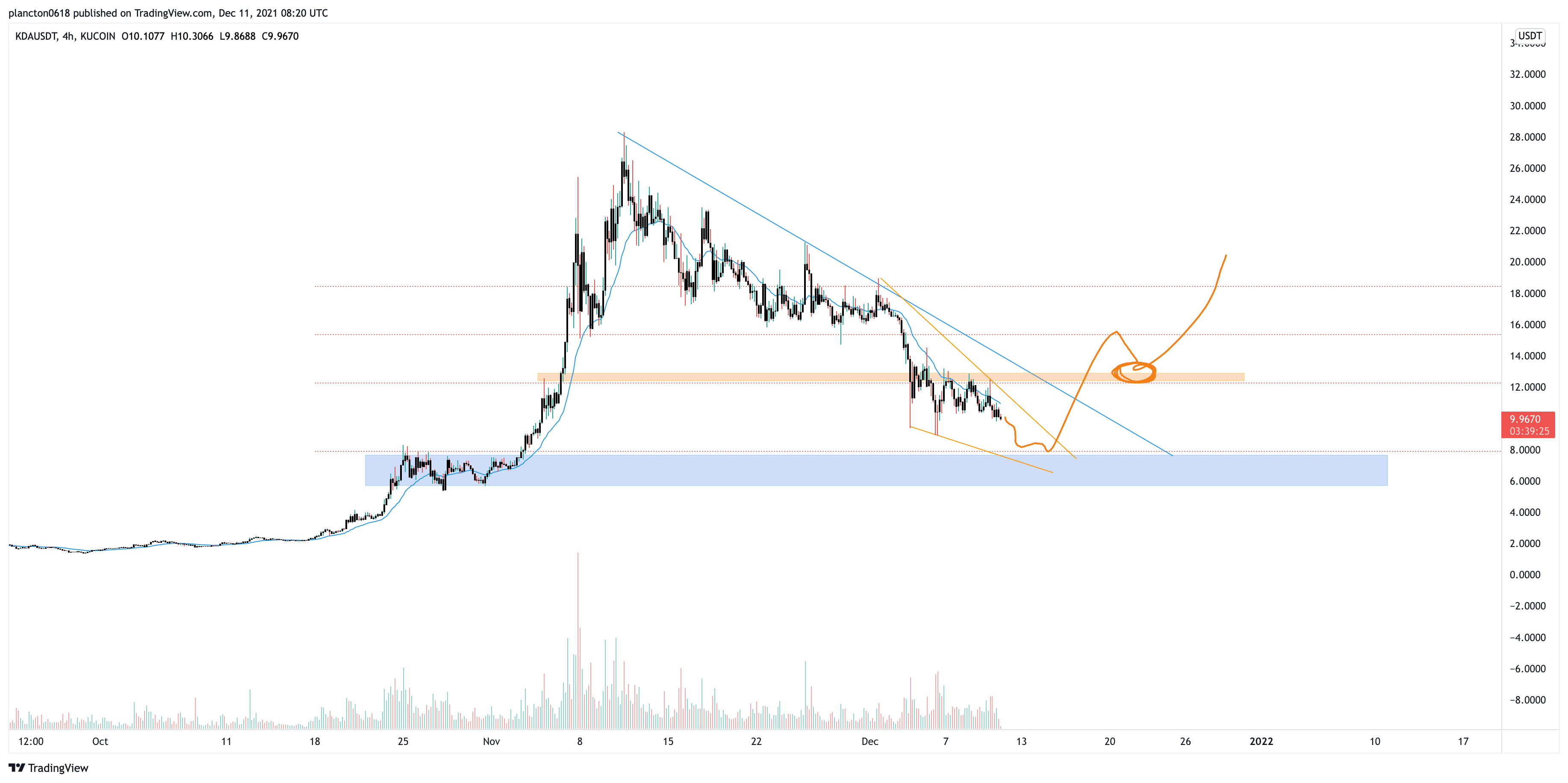 KUCOIN:KDAUSDT Chart Image by InkyGrip