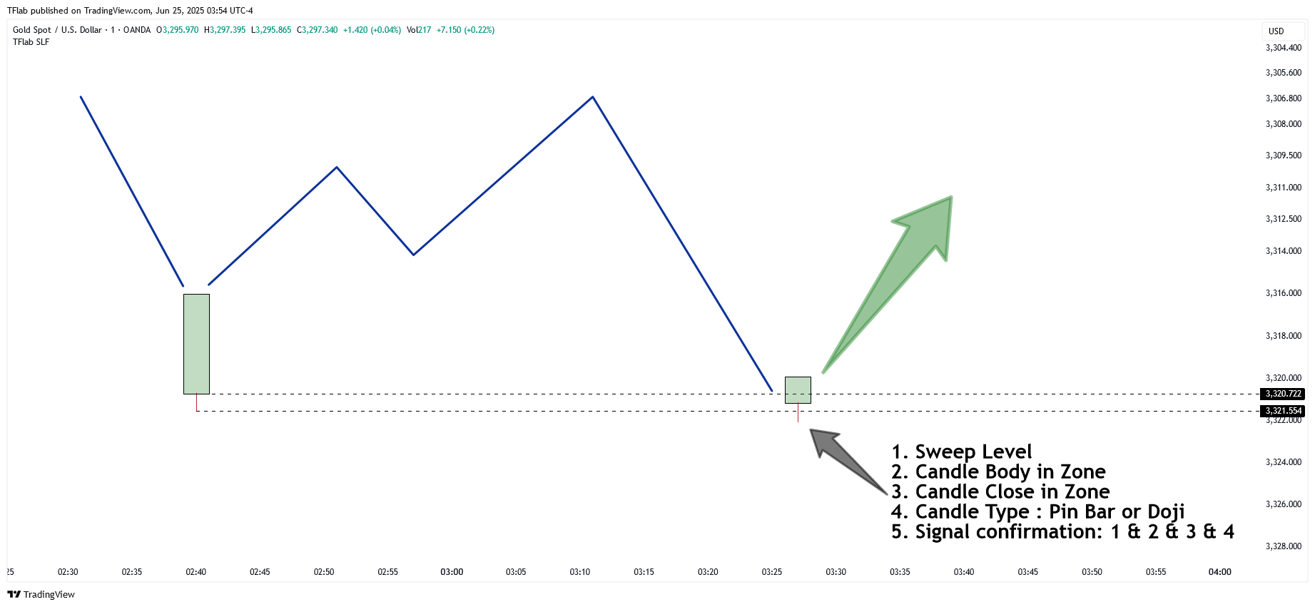 OANDA:XAUUSD Chart Image by TFlab