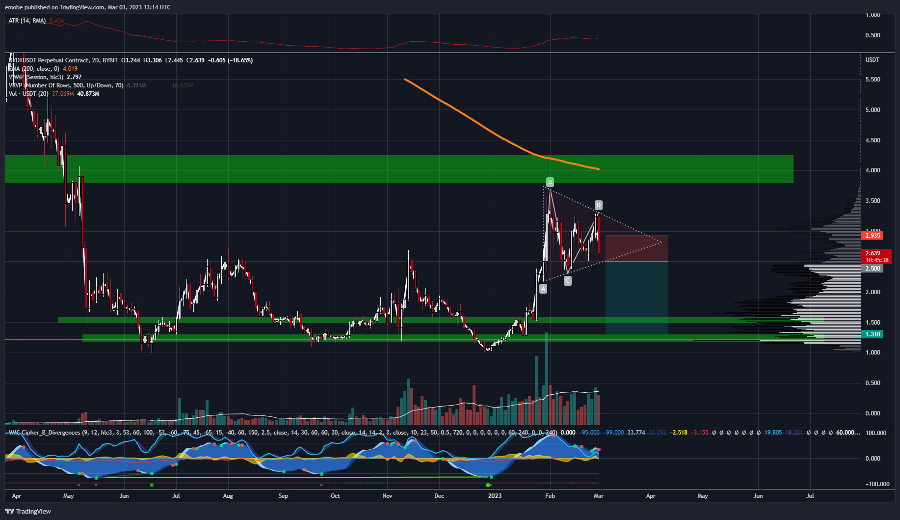 BYBIT:DYDXUSDT.P Chart Image by emobe