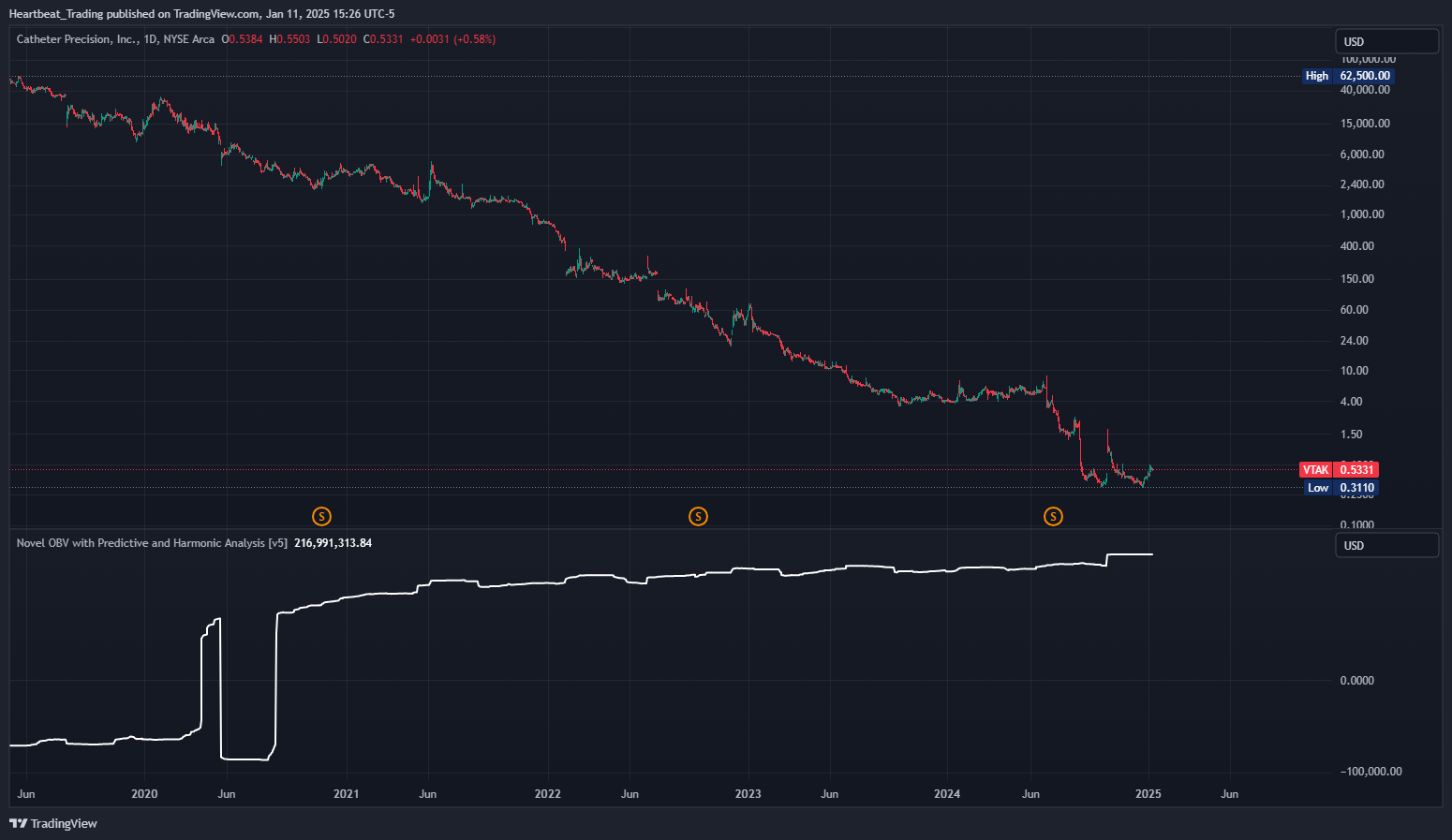 BATS:VTAK Chart Image by Heartbeat_Trading