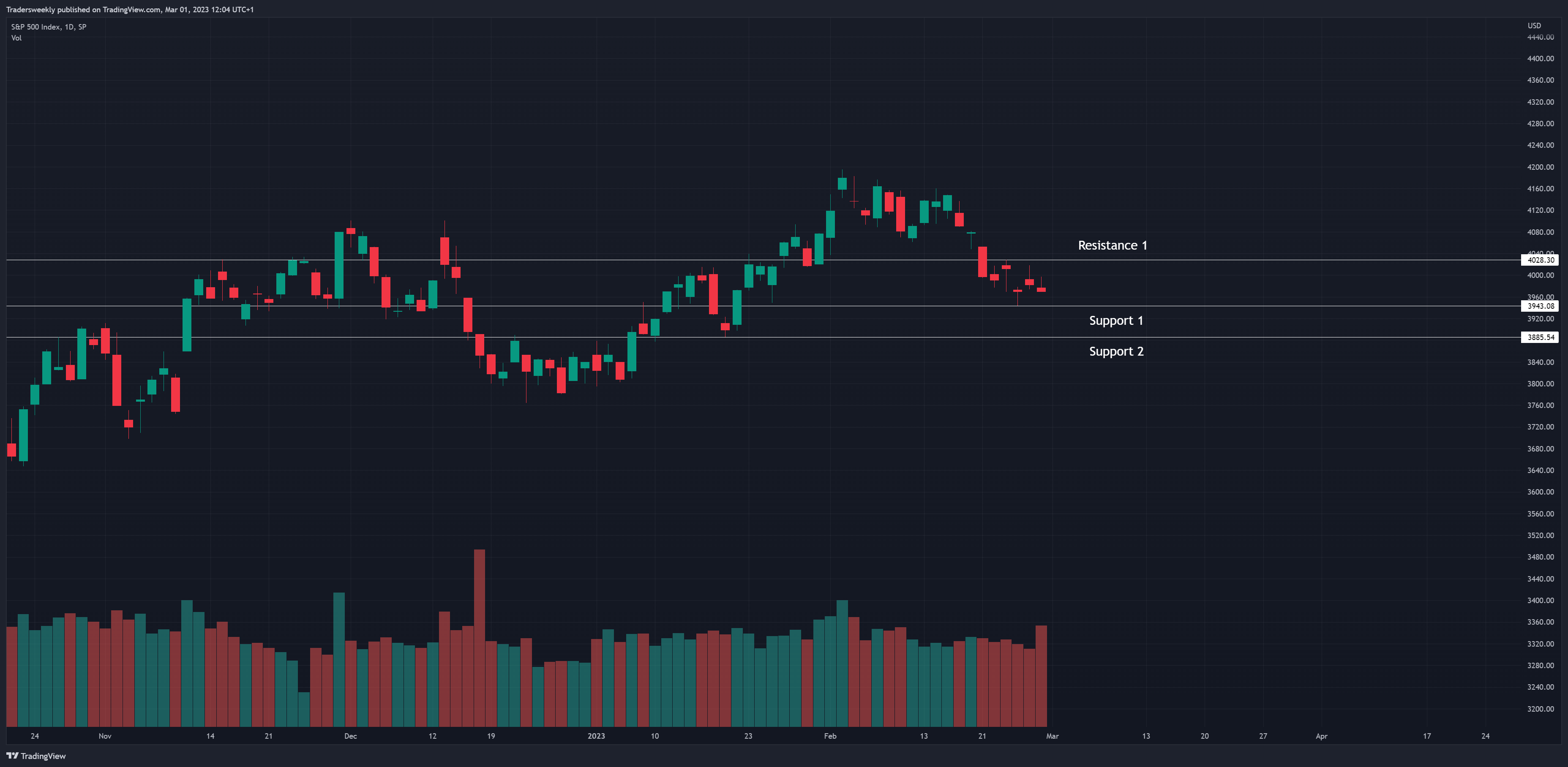 SP:SPX Chart Image by Tradersweekly