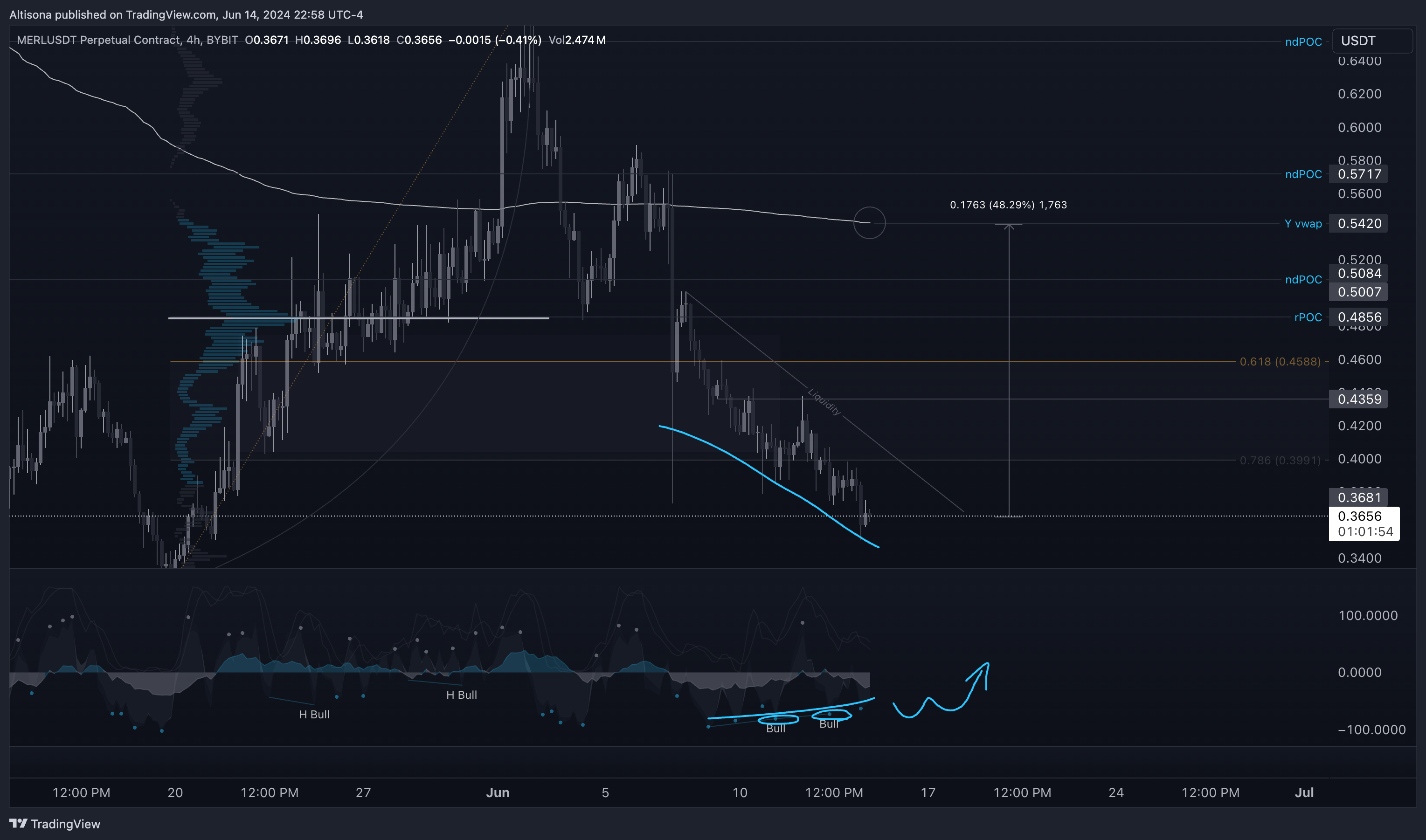 BYBIT:MERLUSDT.P Chart Image by Altisona
