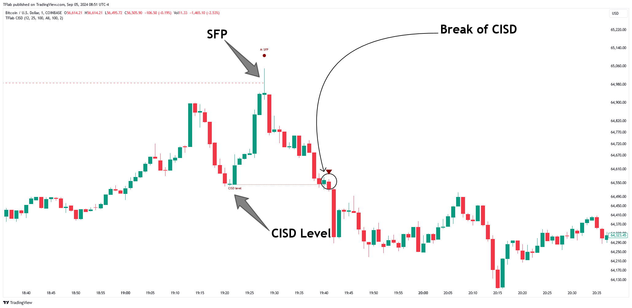 COINBASE:BTCUSD Chart Image by TFlab