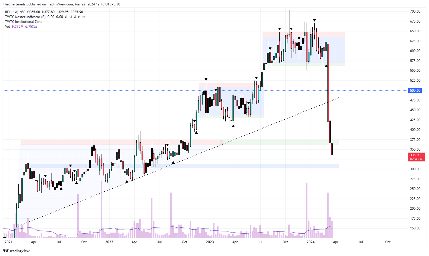 NSE:IIFL Chart Image by TheChartereds