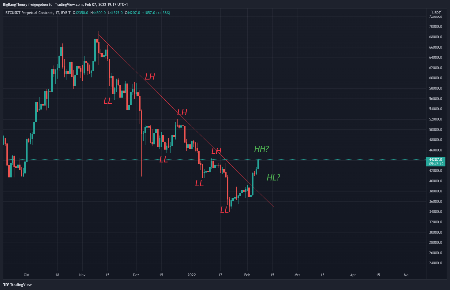 BYBIT:BTCUSDT Chart Image by BigBangTheory