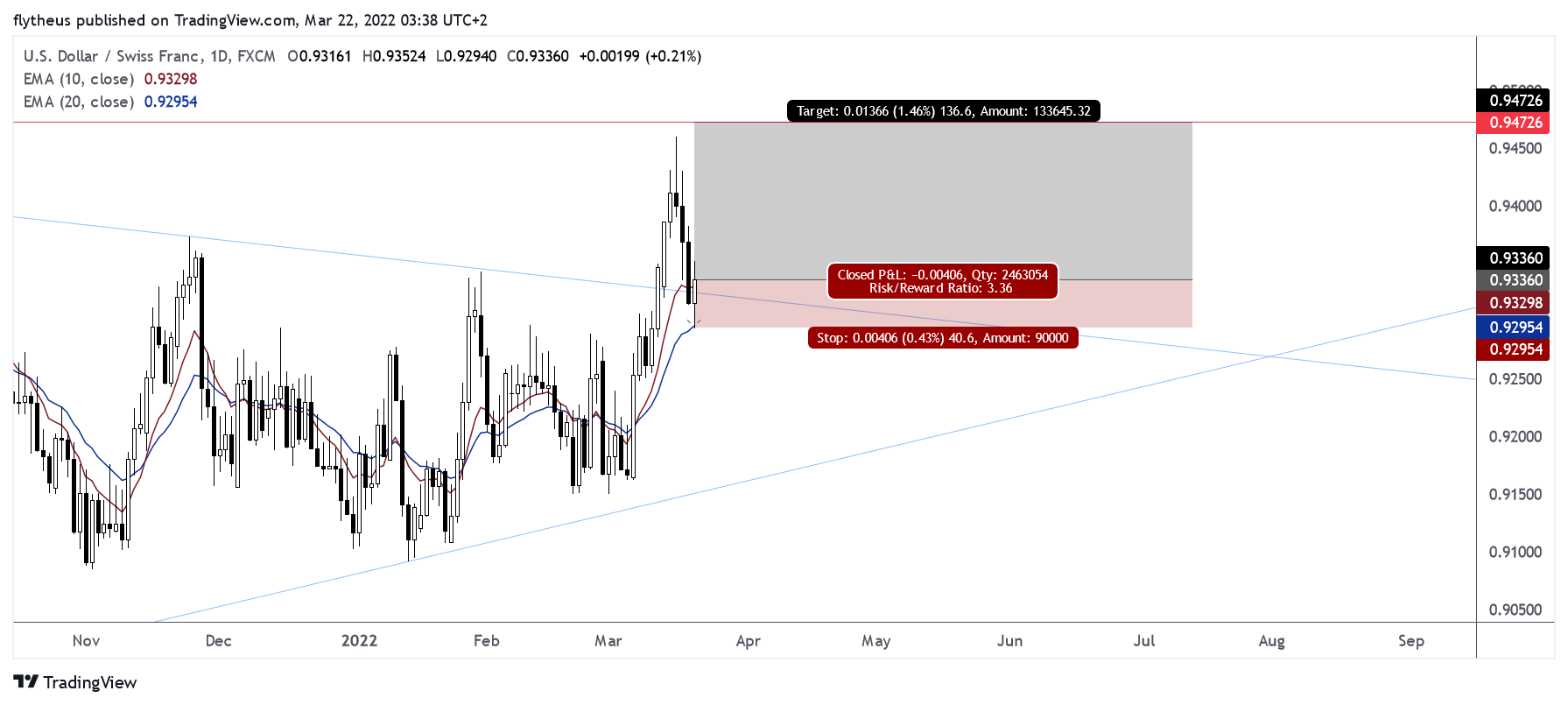FX:USDCHF Chart Image by TradeLive-
