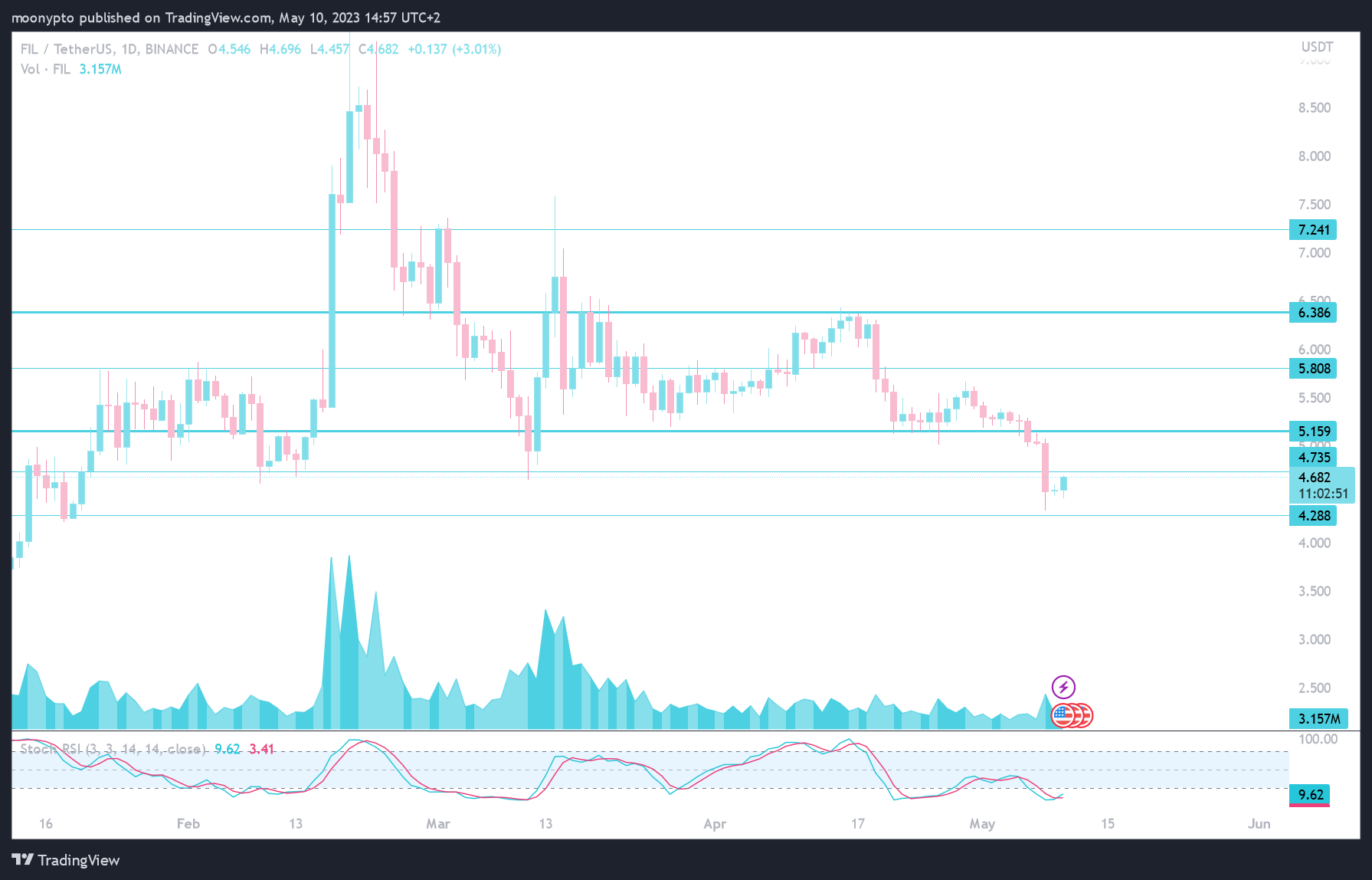 BINANCE:FILUSDT Chart Image by moonypto