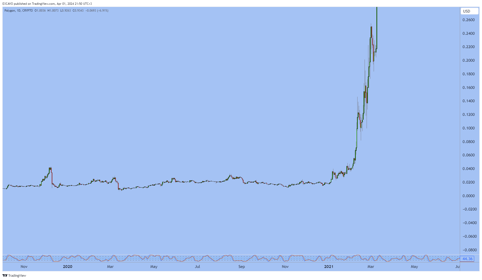 CRYPTO:MATICUSD Chart Image by EXCAVO