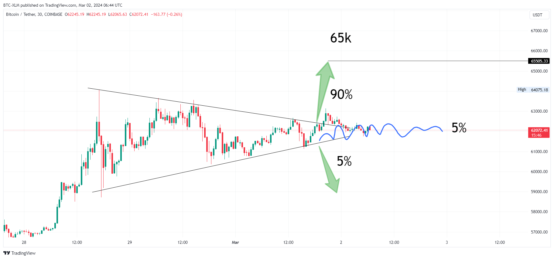COINBASE:BTCUSDT Chart Image by BTC-XLM