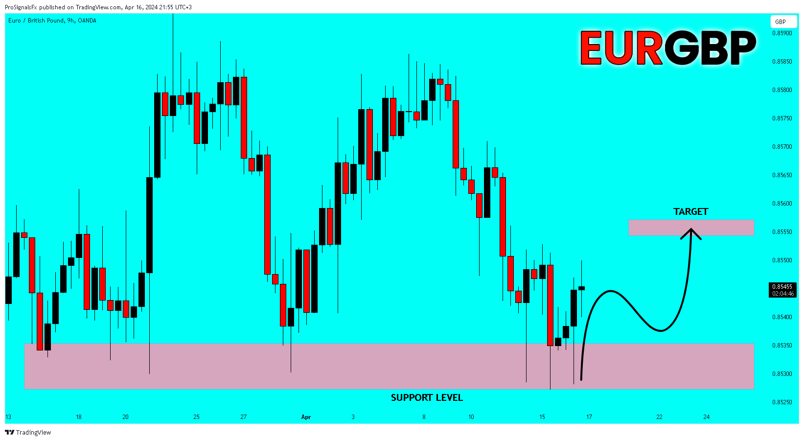 OANDA:EURGBP Chart Image by ProSignalsFx