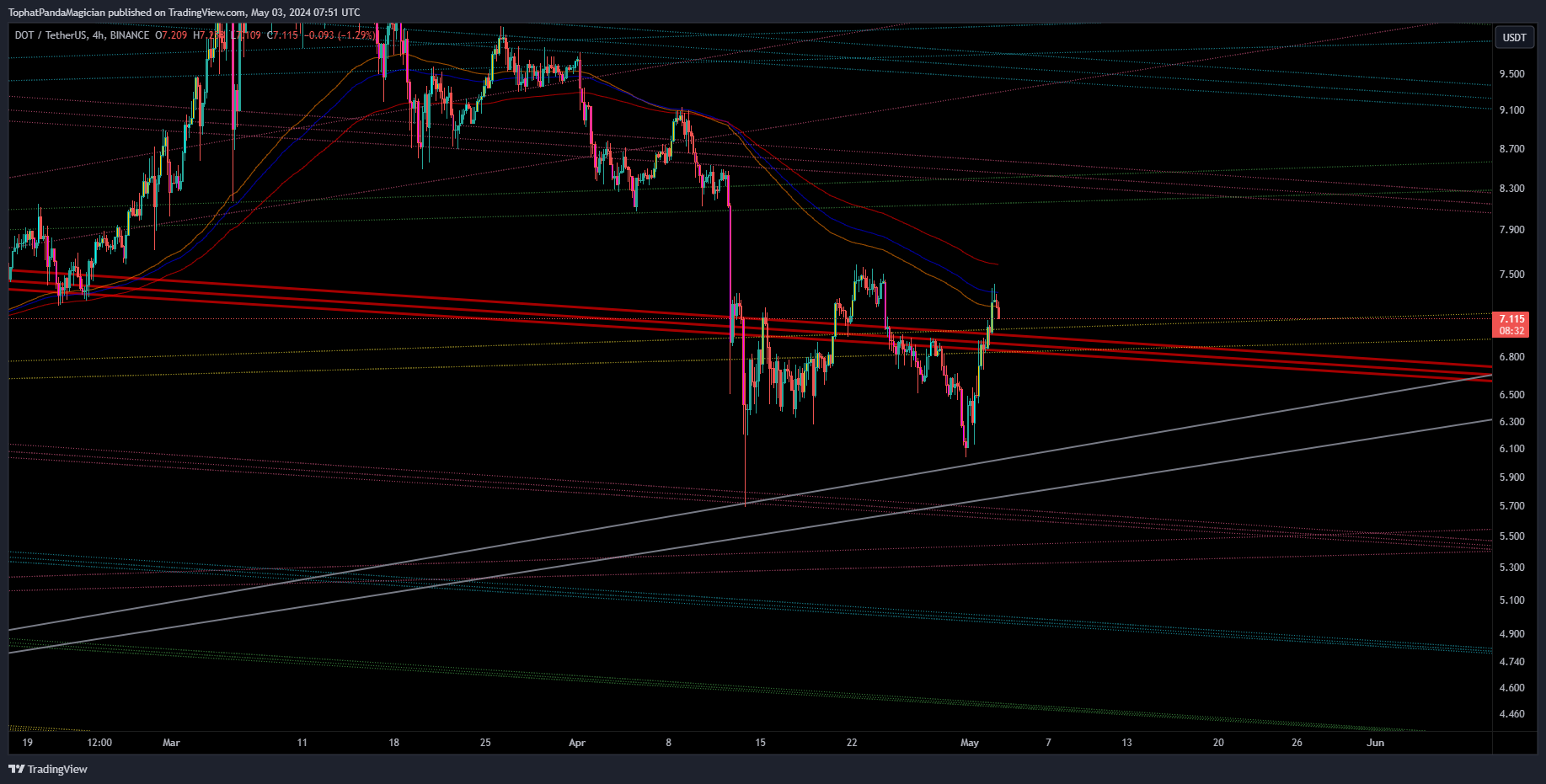 BINANCE:DOTUSDT Chart Image by TophatPandaMagician