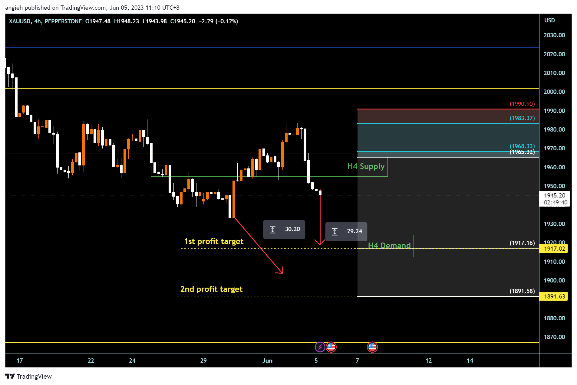 PEPPERSTONE:XAUUSD Chart Image by angieh
