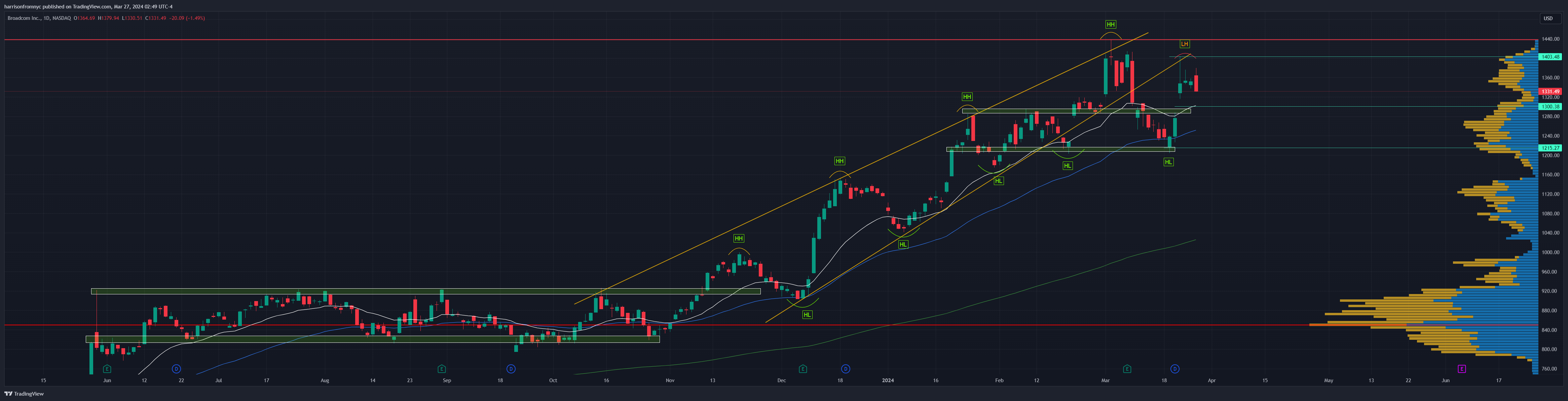 BATS:AVGO Chart Image by harrisonfromnyc