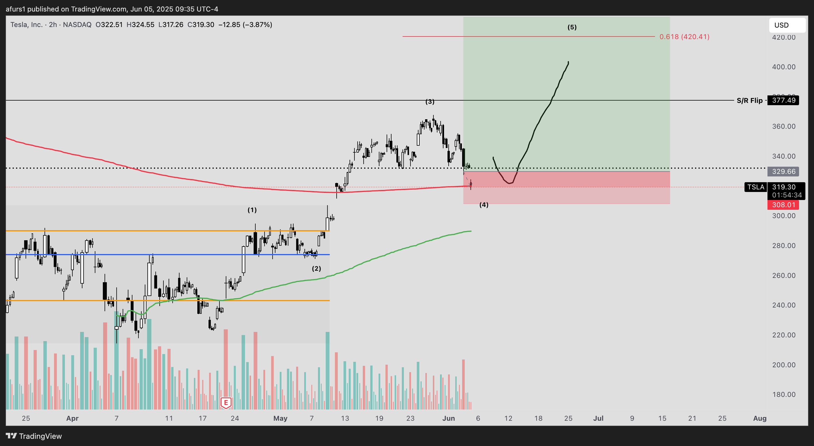 BATS:TSLA Chart Image by afurs1
