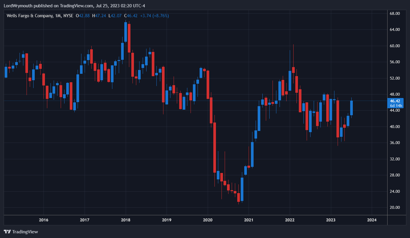 NYSE:WFC Chart Image by LordWrymouth