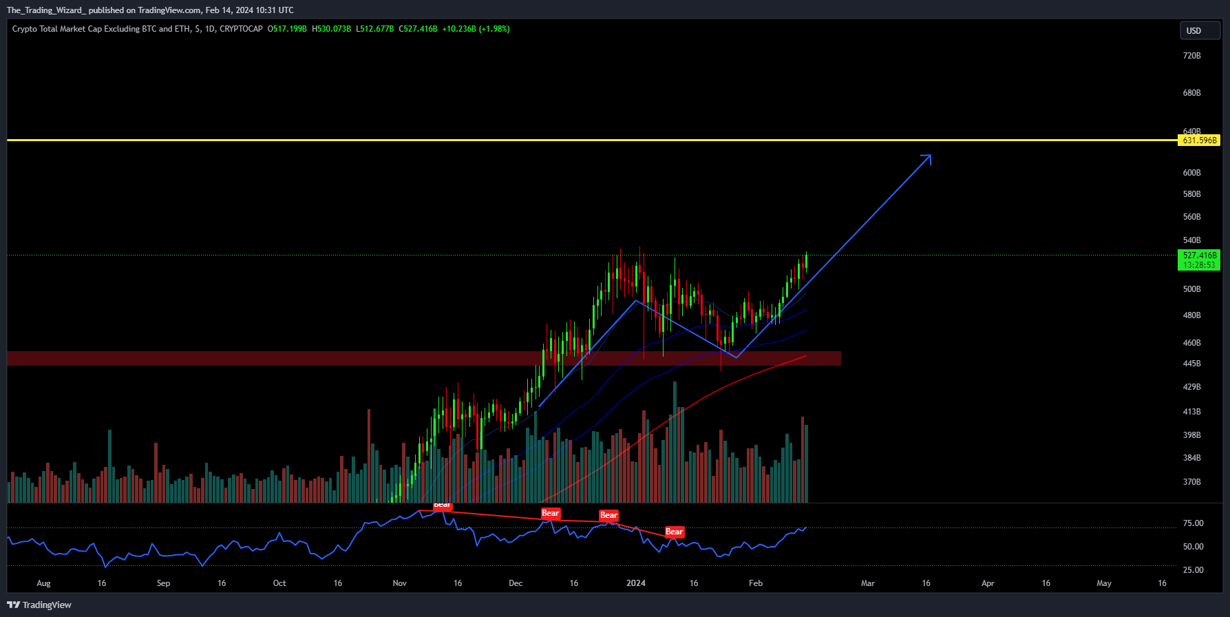 CRYPTOCAP:TOTAL3 Chart Image by The_Trading_Wizard_