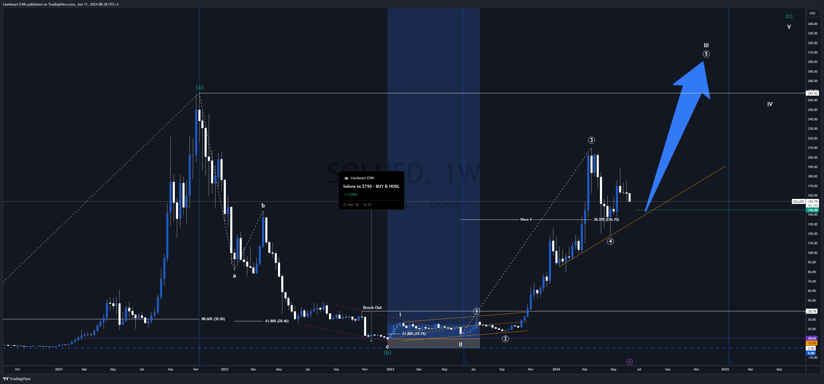 BINANCE:SOLUSD Chart Image by EW4X