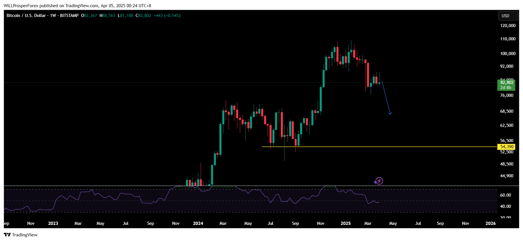 BITSTAMP:BTCUSD Chart Image by WiLLProsperForex