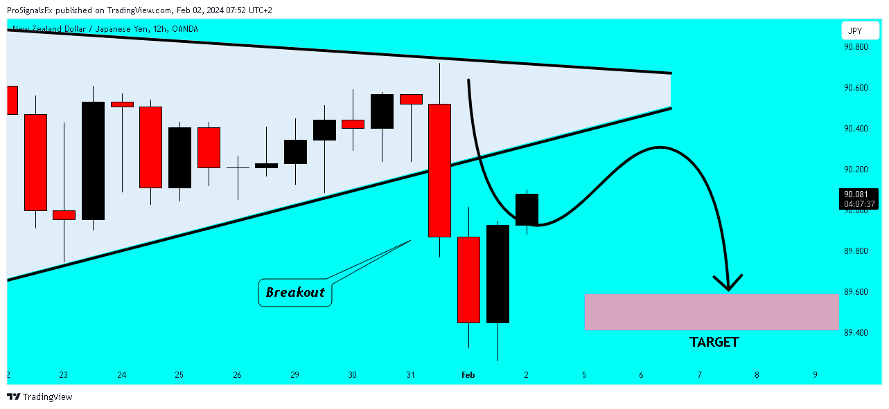 OANDA:NZDJPY Chart Image by ProSignalsFx