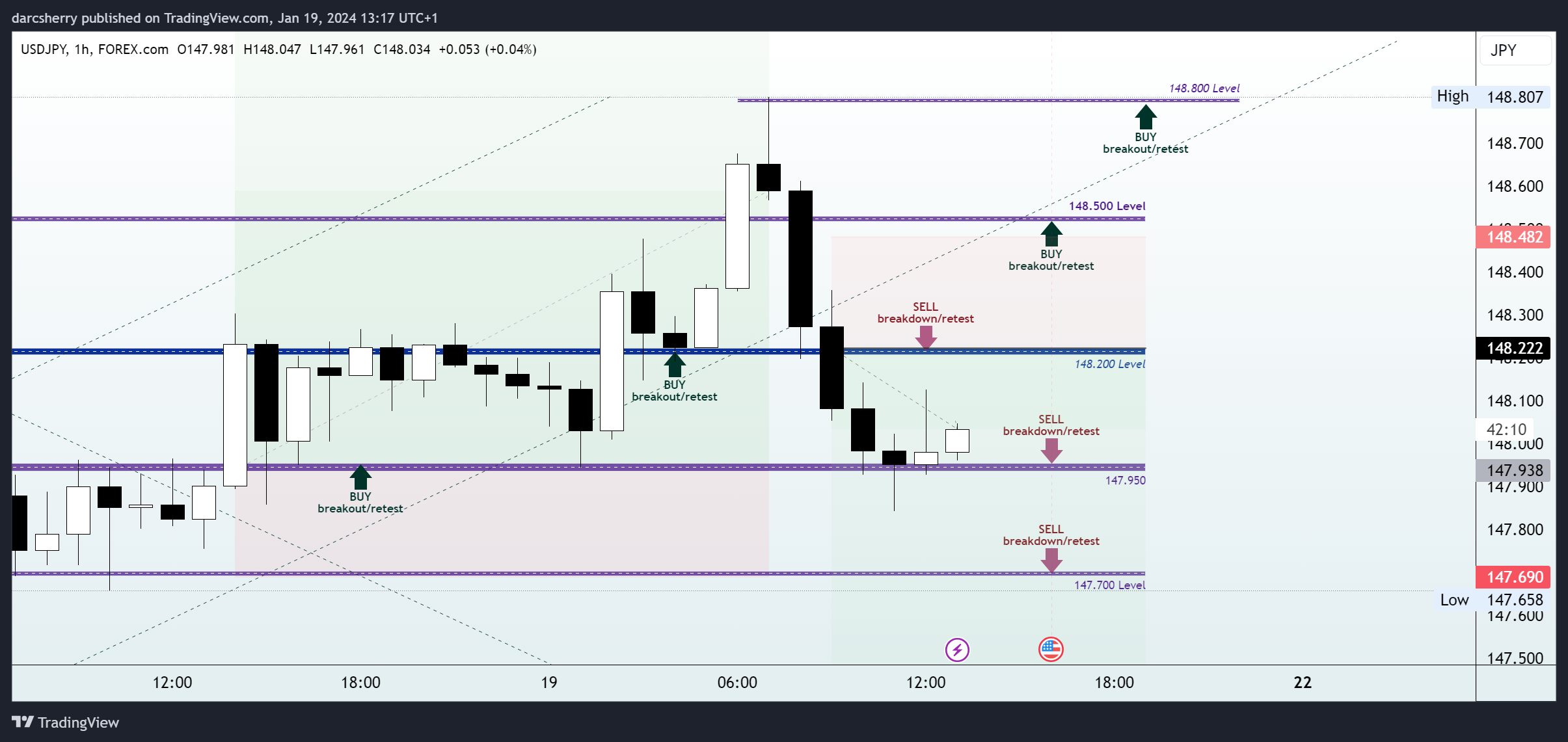 FOREXCOM:USDJPY Chart Image by darcsherry