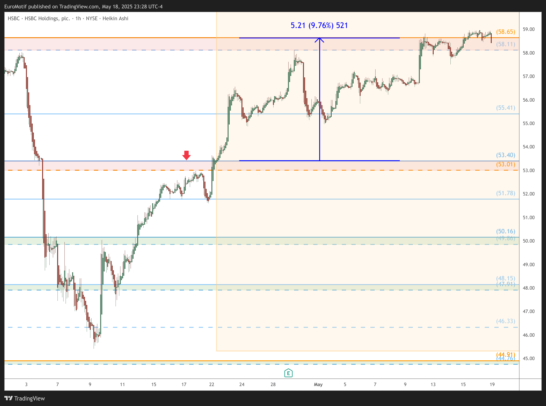 BATS:HSBC Chart Image by EuroMotif