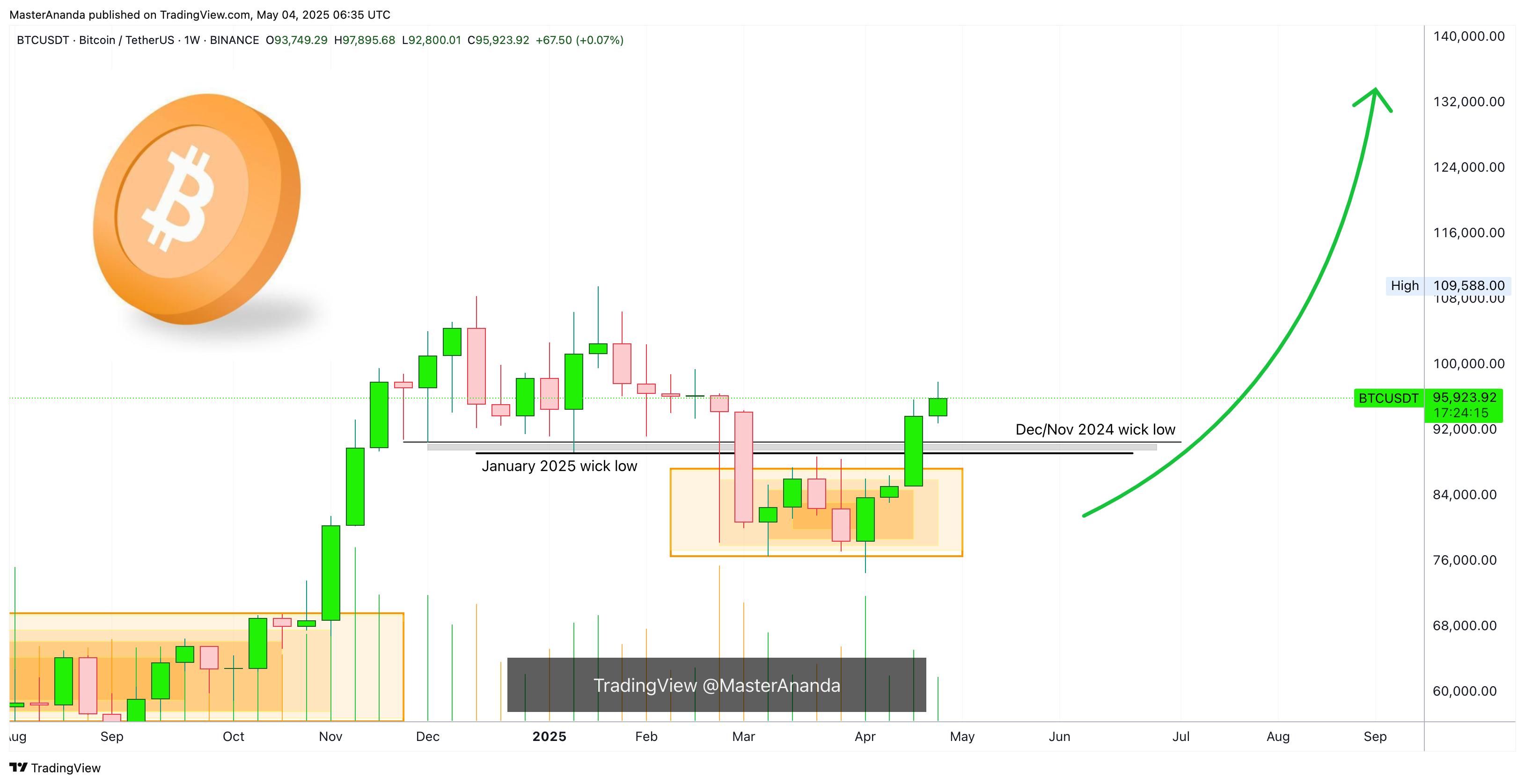 BINANCE:BTCUSDT Chart Image by MasterAnanda