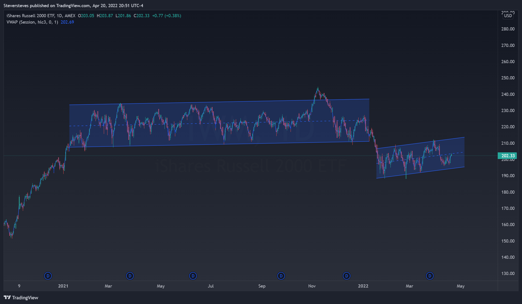 AMEX:IWM Chart Image by Steversteves
