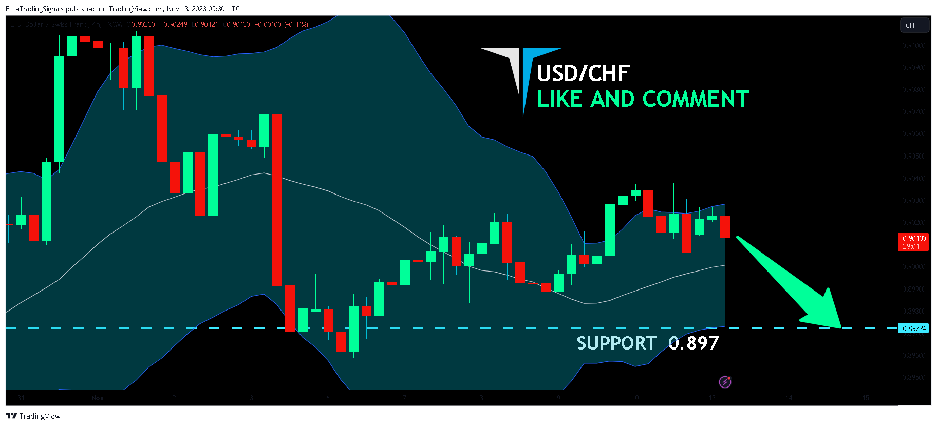 FX:USDCHF Chart Image by EliteTradingSignals