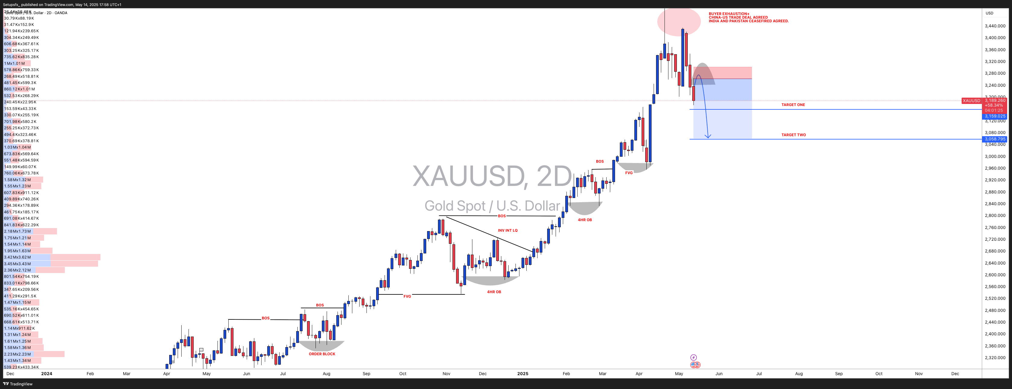 OANDA:XAUUSD Chart Image by Setupsfx_