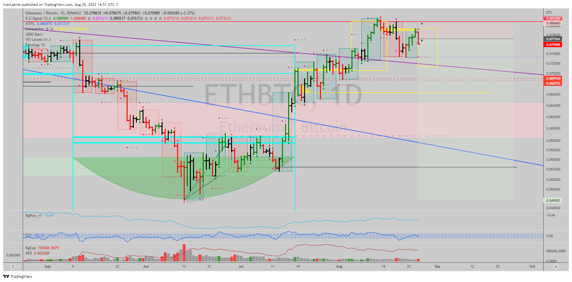 BINANCE:ETHBTC Chart Image by IvanLabrie