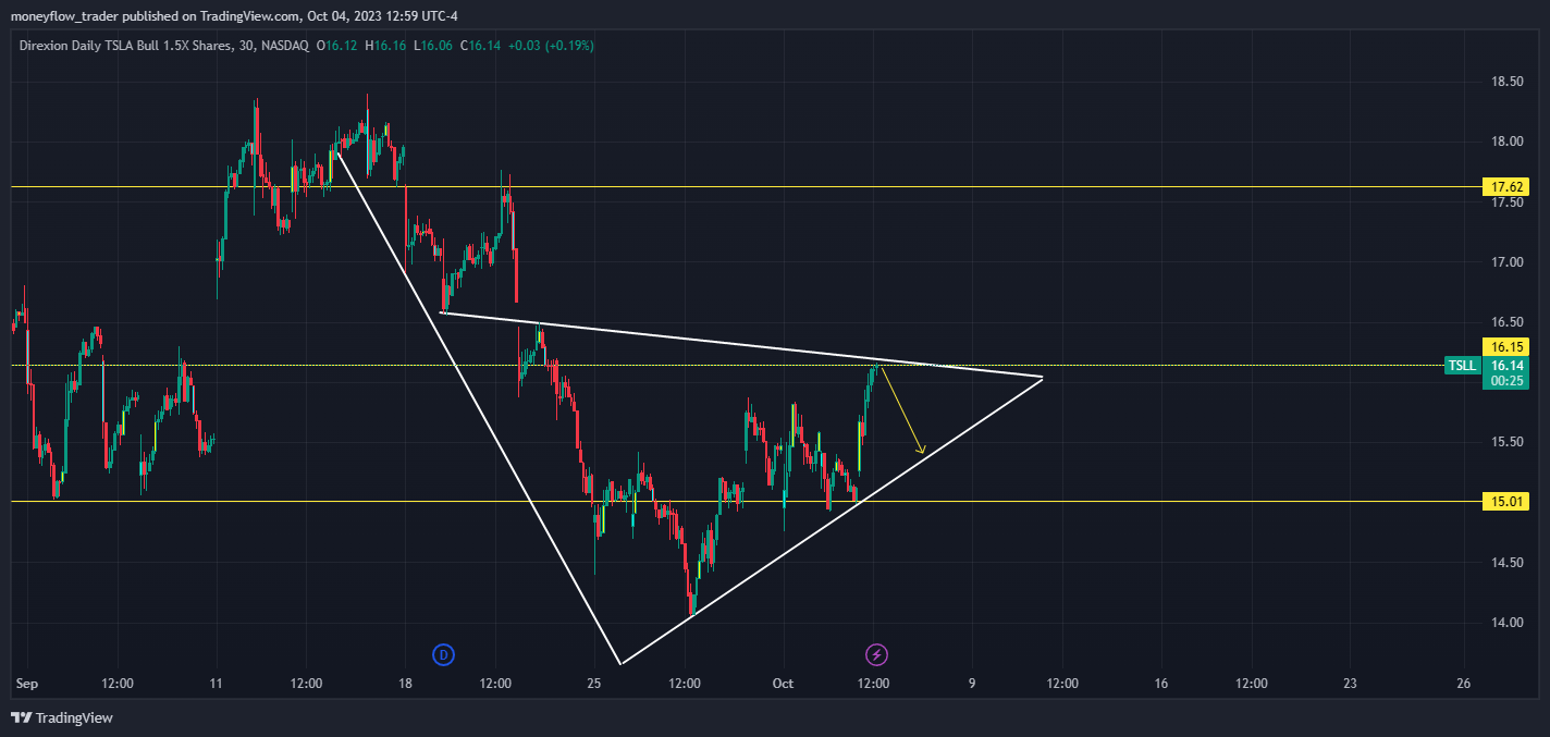 BATS:TSLL Chart Image by moneyflow_trader
