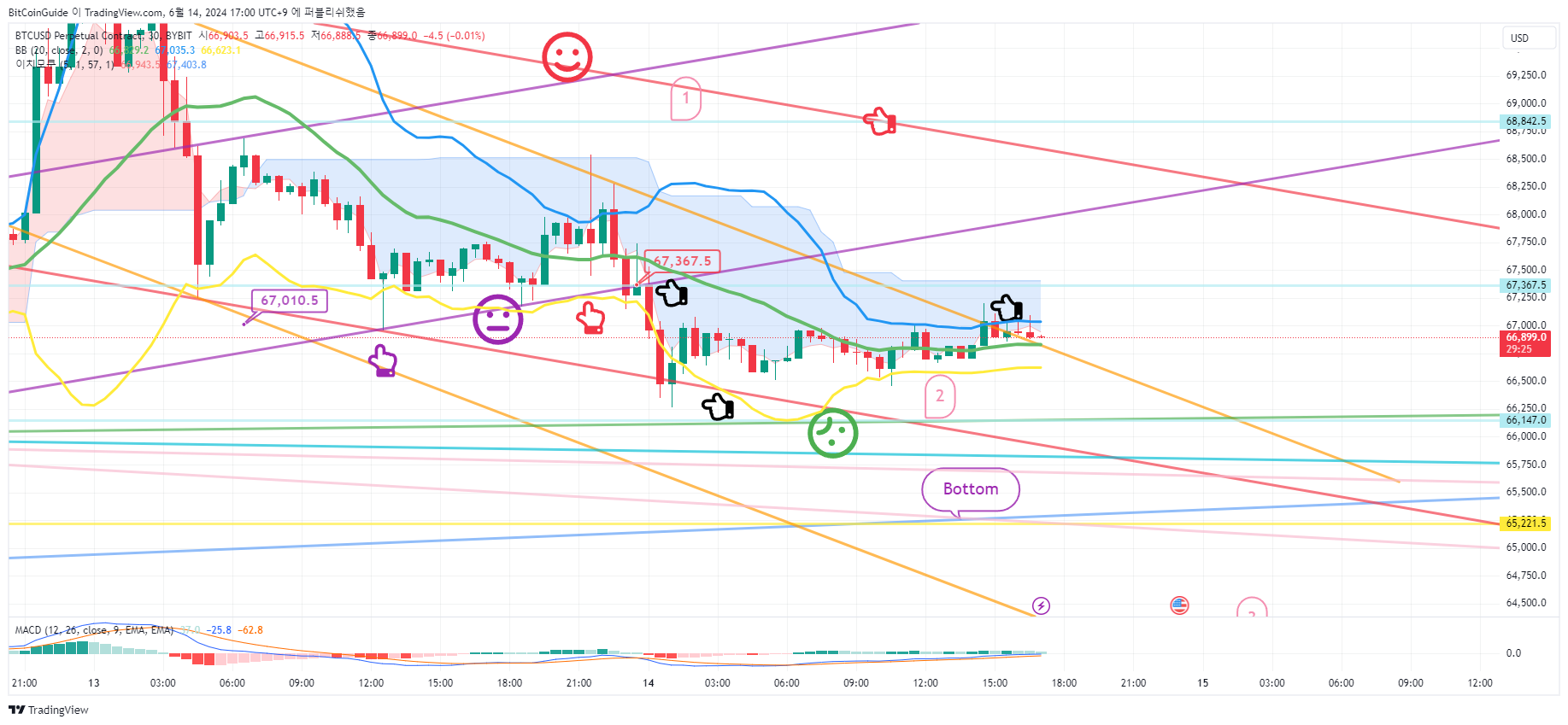BYBIT:BTCUSD.P Chart Image by BitCoinGuide