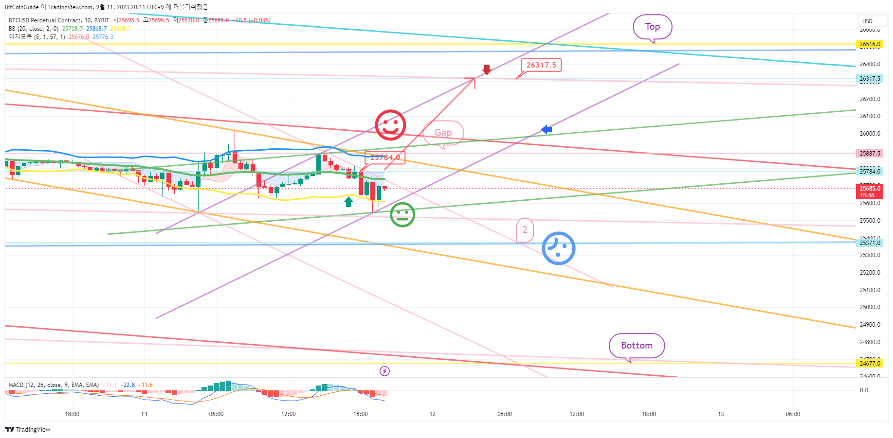 BYBIT:BTCUSD.P Chart Image by BitCoinGuide