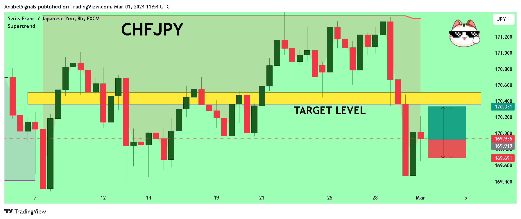 FX:CHFJPY Chart Image by AnabelSignals
