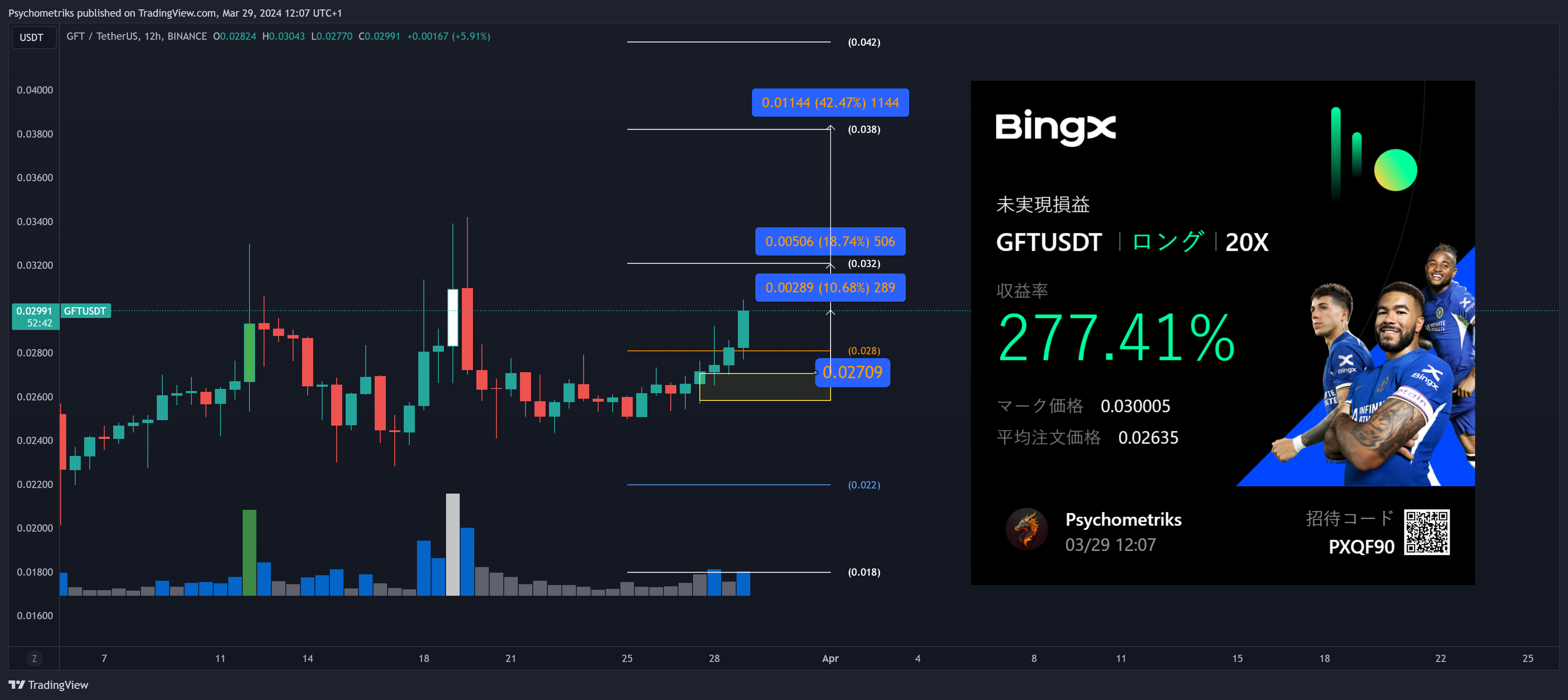 BINANCE:GFTUSDT Chart Image by Psychometriks