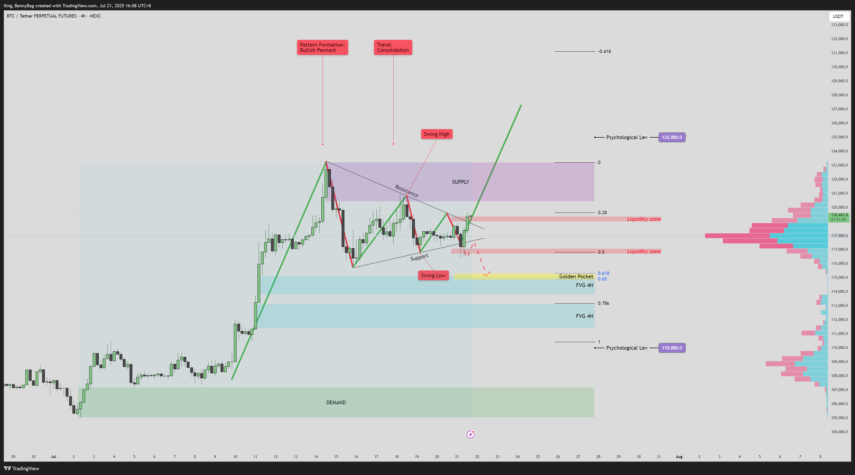 MEXC:BTCUSDT.P Chart Image by King_BennyBag