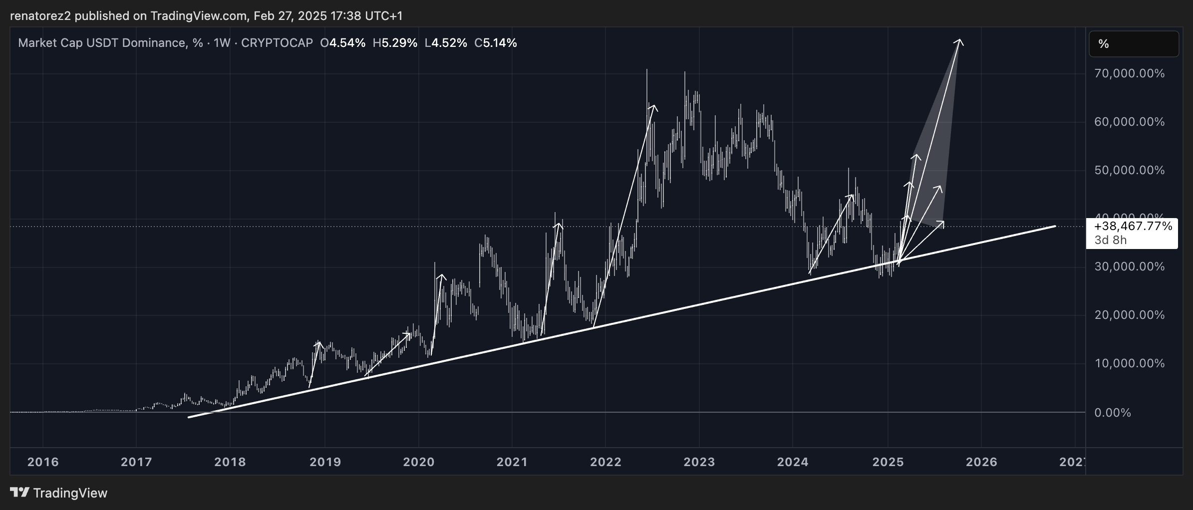 CRYPTOCAP:USDT.D Chart Image by renatorez2