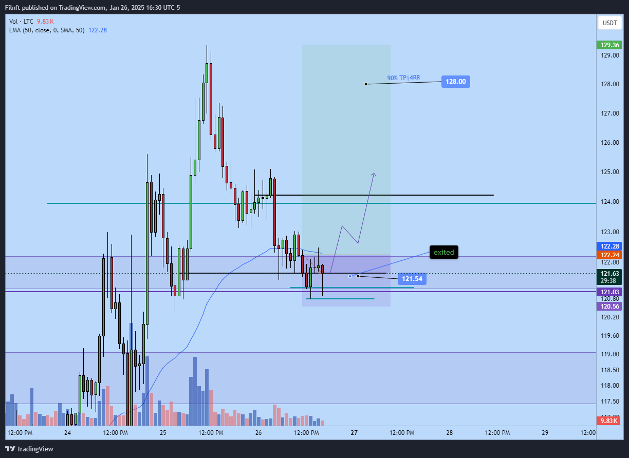 BINANCE:LTCUSDT Chart Image by Filnft