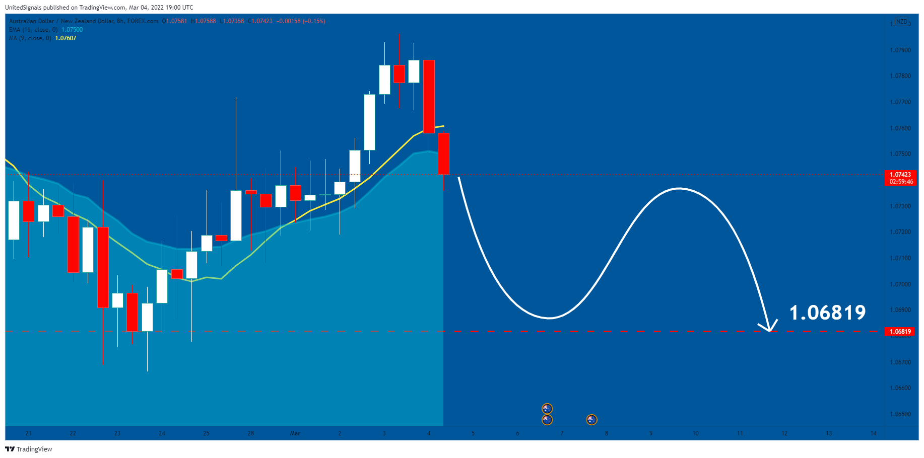FOREXCOM:AUDNZD Chart Image by UnitedSignals