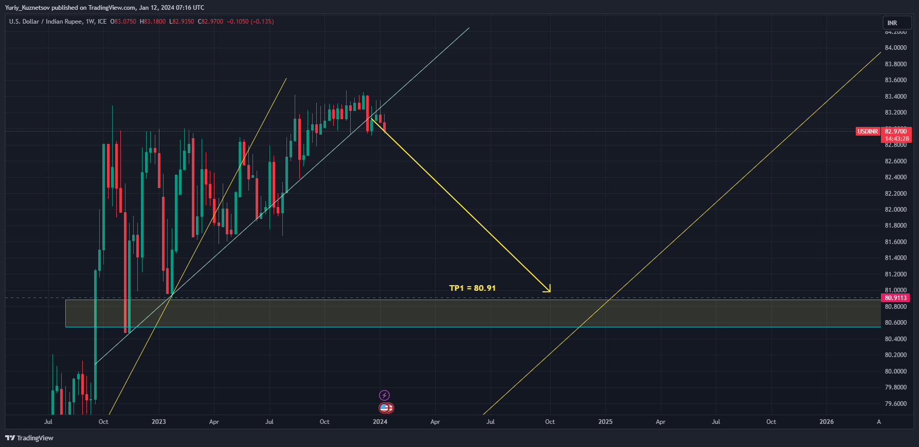 FX_IDC:USDINR Chart Image by Yuriy_Kuznetsov